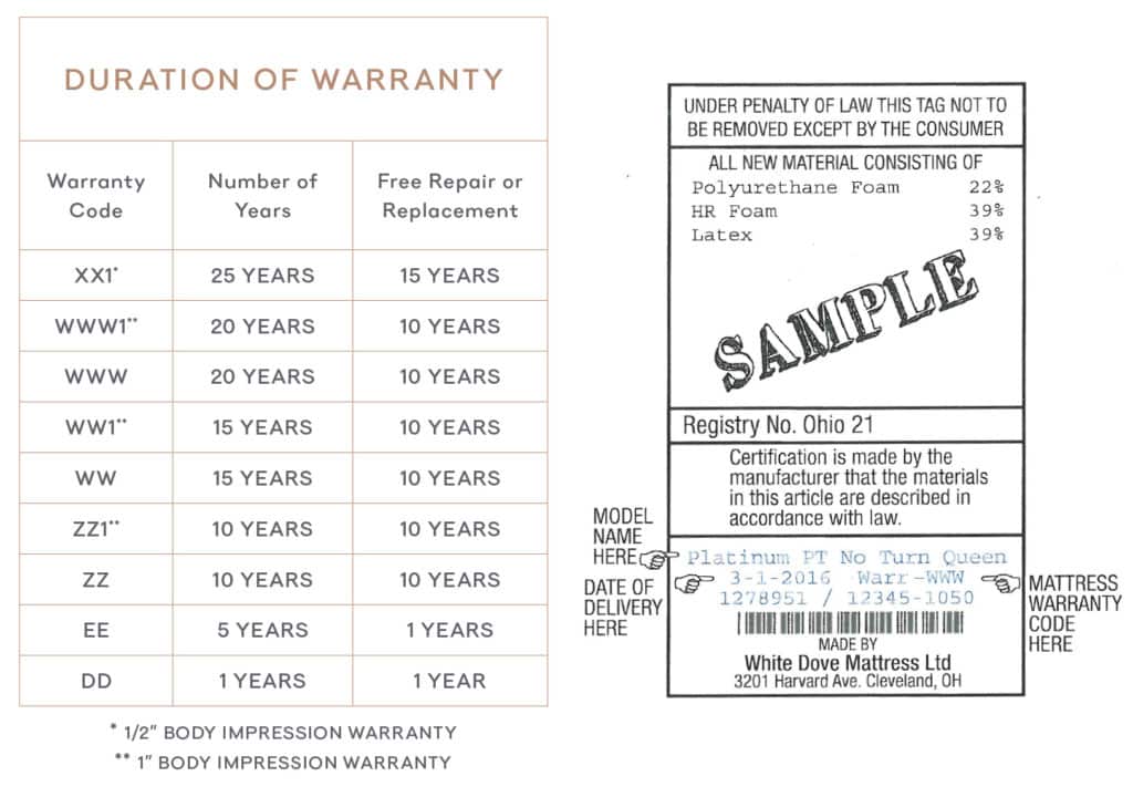 Duration of Warranty - A guide to understanding your warranty by your mattress label
